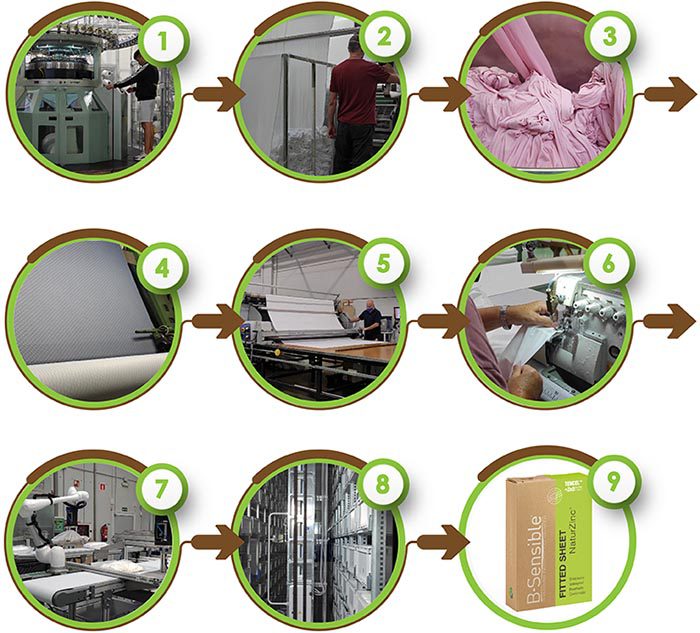 Industrial Bedding Sustainability Process